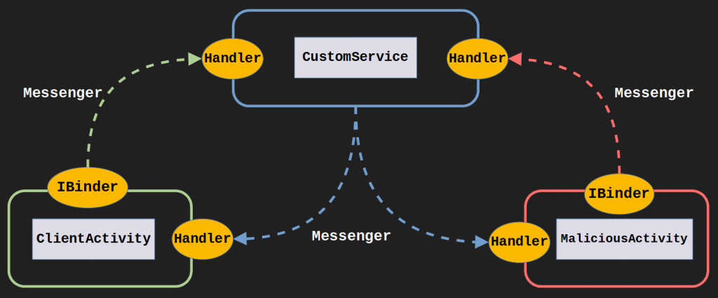 Remote Service Attack
