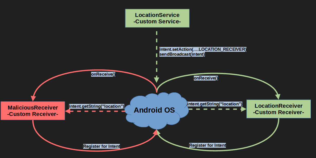 Broadcast Receiver Attack
