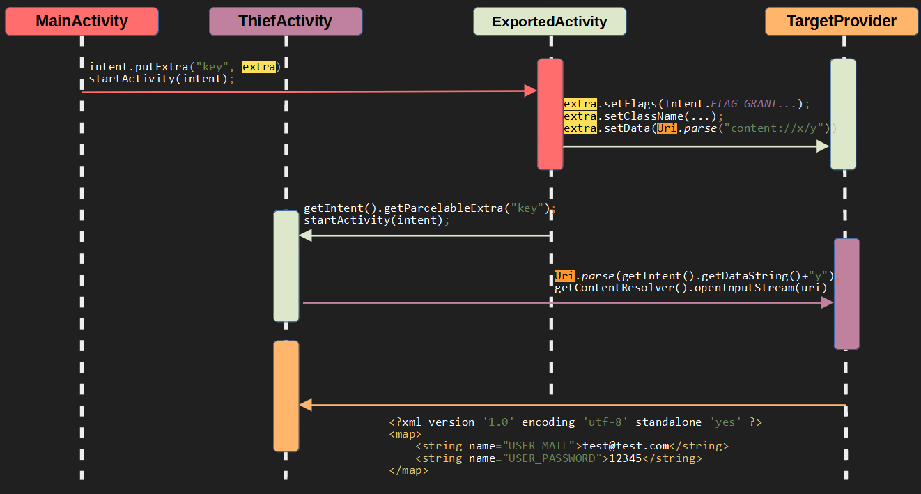 grantUriPermission Attack Diagram