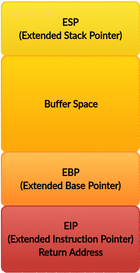 Buffer Overflow Animation